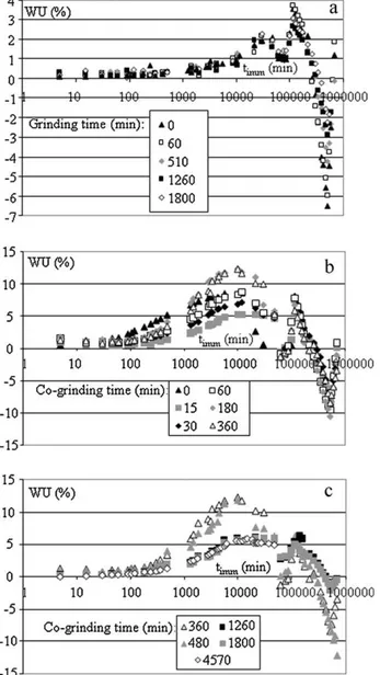 Fig. 13. Influence of grinding on the water uptake of (a) PLA; (b and c) mixtures.