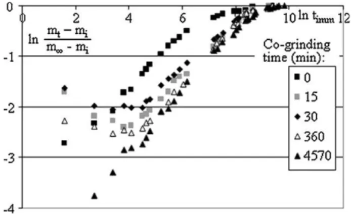 Fig. 14. Determination of the water diffusion mechanism for the composites.