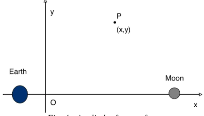 Fig. 4 : Applied reference frame 