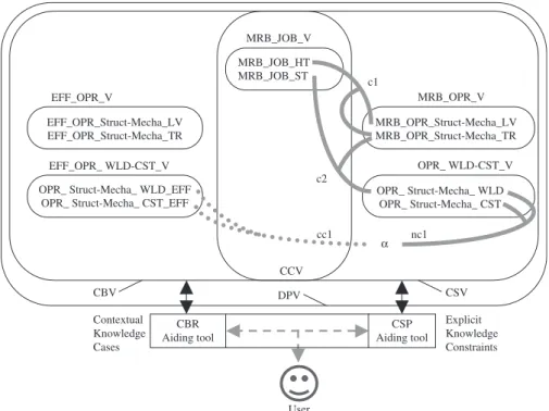 Fig. 13. Knowledge interlacing model of the example.