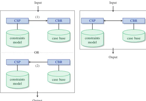 Fig. 1. Sequential and simultaneous coupling of CBR and CSP.