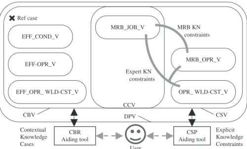 Fig. 3. CBR and CSP knowledge models of the example.