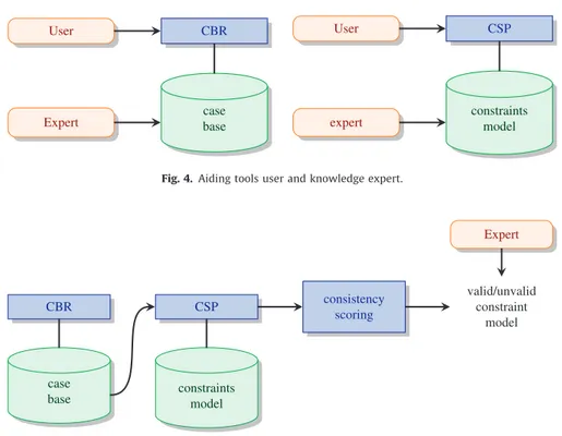 Fig. 5. Validating CSP knowledge base with CBR knowledge base.