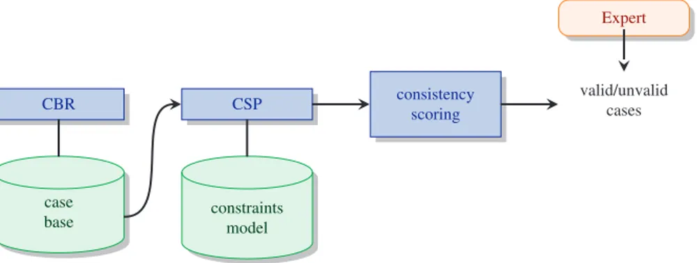 Fig. 7. Enrichment of CSP model with case analysis and identification.