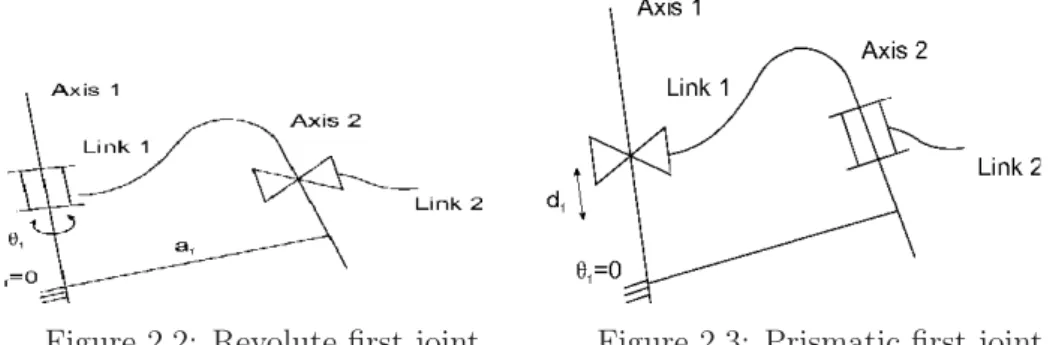 Figure 2.2: Revolute ﬁrst joint Figure 2.3: Prismatic ﬁrst joint