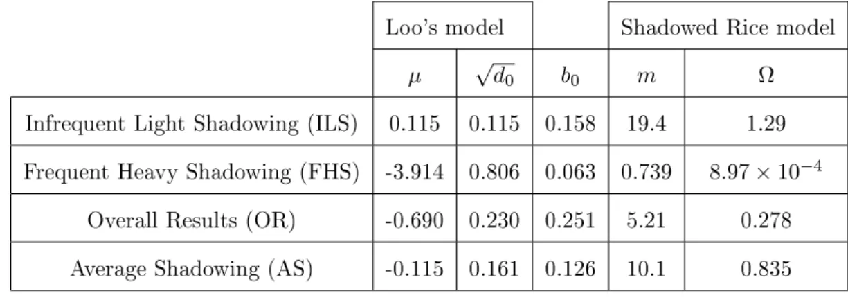 Table 1.1: Loo's parameters [Loo85, Loo90] and corresponding parameters of shadowed rician model [ALAK03].