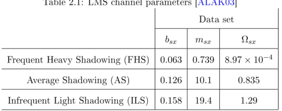 Table 2.1: LMS channel parameters [ALAK03]
