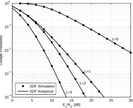 Figure 2.2: The outage probability of an HSTCS versus the average transmit SNR, E s /N 0 , when the direct link experiences the FHS