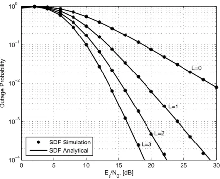 Figure 2.3: The outage probability of an HSTCS versus the average transmit SNR, E s /N 0 , when both direct and satellite-relay links experience the FHS and the terrestrial links are Rayleigh fading with the average power channel gain equal to unity.