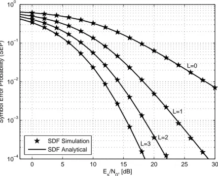 Figure 2.6: The average SEP of a QPSK HSTCS versus the average transmit SNR, E s /N 0 , when both direct and satellite-relay links experience the FHS and relay-destination links are Rayleigh fading (m rd = 1 ) with the average channel power gain equal to u