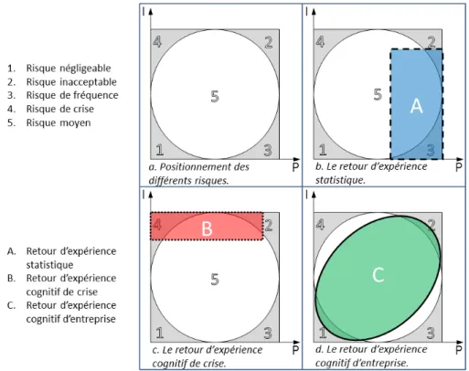 Figure I.16: Les classes de retour d’expérience dans un référentiel de risques.