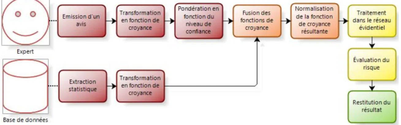 Figure III.2: Synoptique du fonctionnement de l’outil d’évaluation des risques.