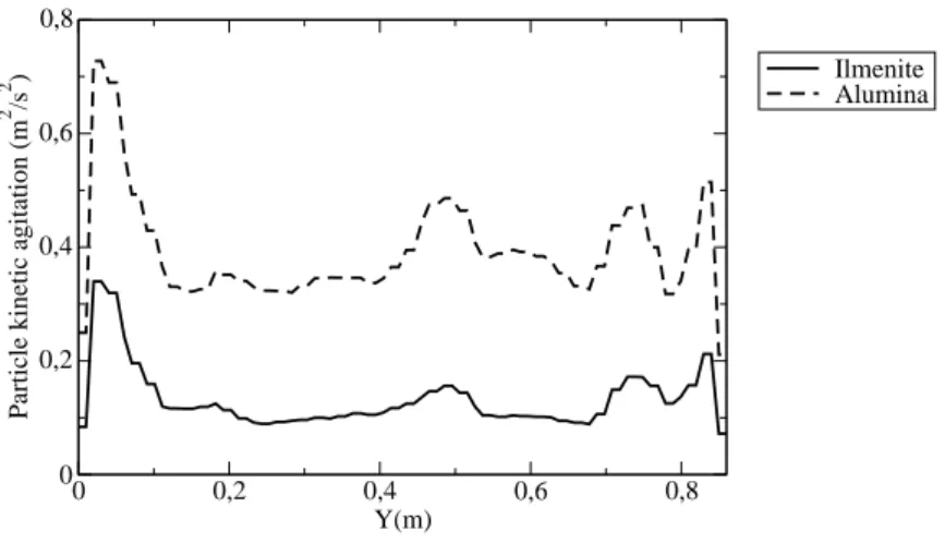 Figure 3.26: Time-averaged radial profiles of the particle random kinetic energy in Alu 2% case at z= 6.8 m.