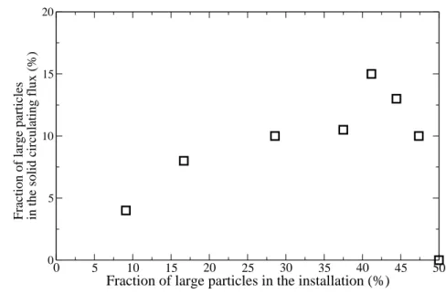 Figure 4.4: Evolution of the fraction of large sand 1.3 mm in the circulating mass flux