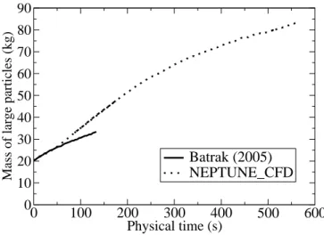 Figure 4.8: Evolution of the mass of large particles (1300 µm) in the bed. Comparison between Saturne Polyphasique (Batrak) and NEPTUNE CFD V1.08@Tlse