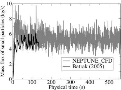Figure 4.9: Evolution of the outlet mass flux of small particles (260 µm). Comparison between Saturne Polyphasique (Batrak) and NEPTUNE CFD V1.08@Tlse