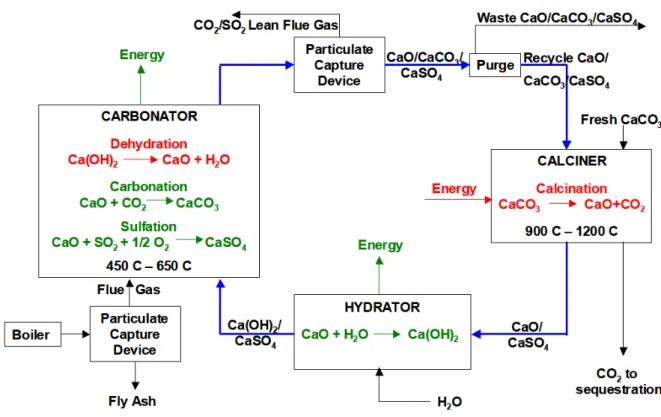 Figure 1.2: Presentation of the reactions occurring in a CaO/CaCO 3 chemical looping