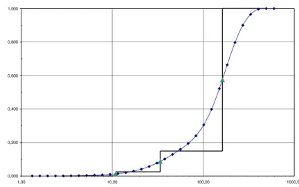 Figure 3.10: Effective cumulated distribution function (–) d 50 by class (4) Type of particle Terminal settling velocity d 50 Geldart