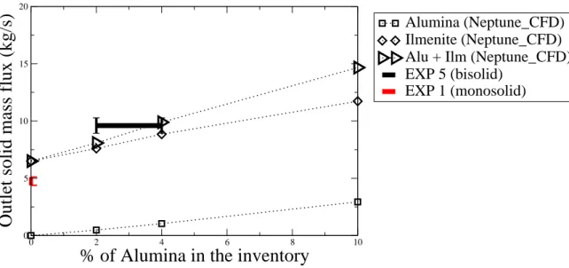 Figure 3.14: Influence of alumina on the circulating solid mass flux