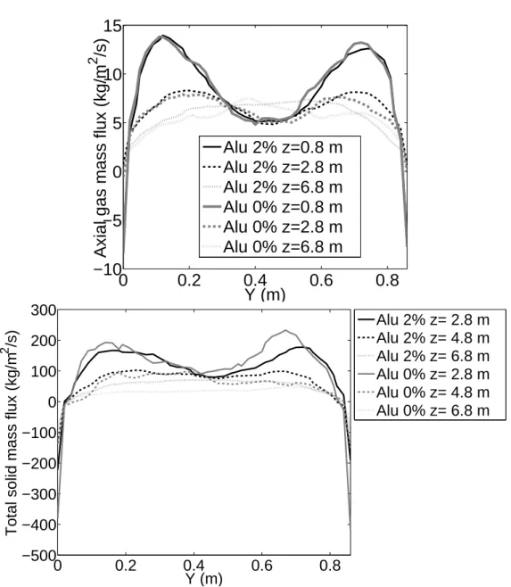 Figure 3.15: Time-averaged radial profiles of the gas mass flux (top) and solid mass flux (bottom) for mono-solid and bi-solid cases