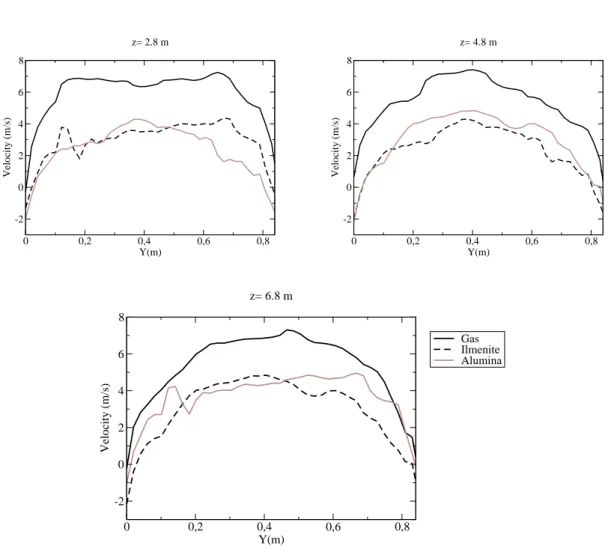 Figure 3.17: Time-averaged radial profiles of the velocities of gas and solid phases