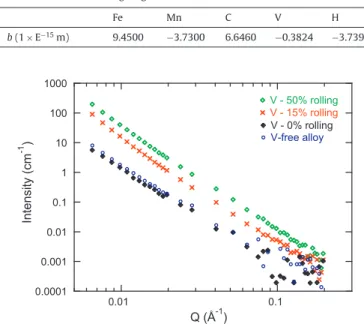 Fig. 3 shows the scattered intensities in a log–log plot for the three initial (uncharged) microstructures.