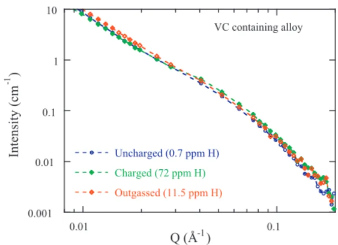 Fig. 5. I versus Q. Effect of H concentration on scattering from crystal defects of the sample (B).