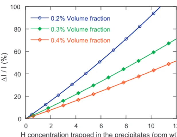 Fig. 8. 1I/I versus concentration of H trapped in the VC precipitates.