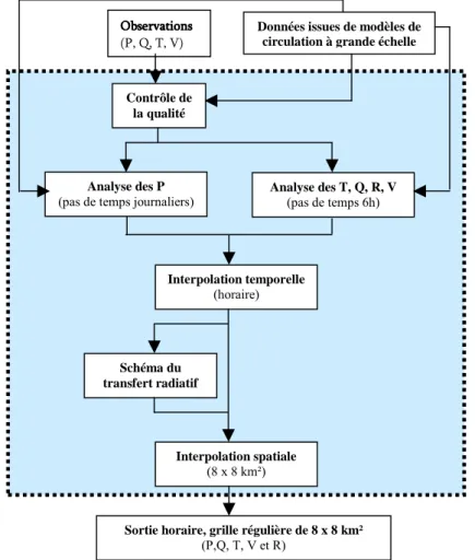 Figure 7.  Diagramme de fonctionnement de SAFRAN adapté de Quintana Segui et al. (2008)