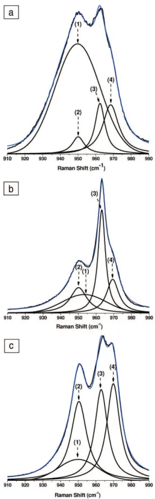 Fig. 9. Gaussian–Lorentzian curve-ﬁtting of the ν 1 PO 4 Raman stretching domain of an HA coating: 1 run (a) 12 runs (b) and 20 runs (c) of the plasma LEPS gun): Peak 1:  Amor-phous calcium phosphate (ACP), Peaks 2 and 4: Oxyapatite and Peak 3: Hydroxyapat