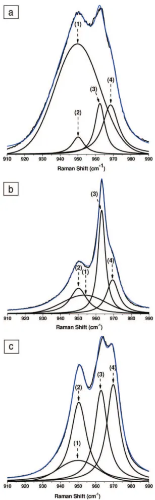 Fig. 9. Gaussian–Lorentzian curve-ﬁtting of the ν 1 PO 4 Raman stretching domain of an HA coating: 1 run (a) 12 runs (b) and 20 runs (c) of the plasma LEPS gun): Peak 1:  Amor-phous calcium phosphate (ACP), Peaks 2 and 4: Oxyapatite and Peak 3: Hydroxyapat