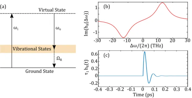 Figure 1.2: Raman Effect: (a) Sketch of the quantum mechanical picture of the Spontaneous Raman scattering