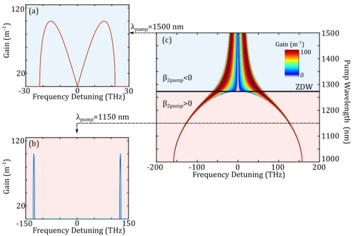 Figure 3.1: (a) Imaginary part of k for a carrier wavelength of 1500 nm. (b) Imaginary part of k for a carrier wavelength of 1150 nm