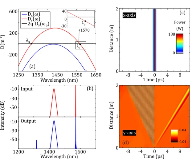 Figure 4.1: Interaction between a soliton and a CW. (a) Graphical solution of Eq. (4.9).