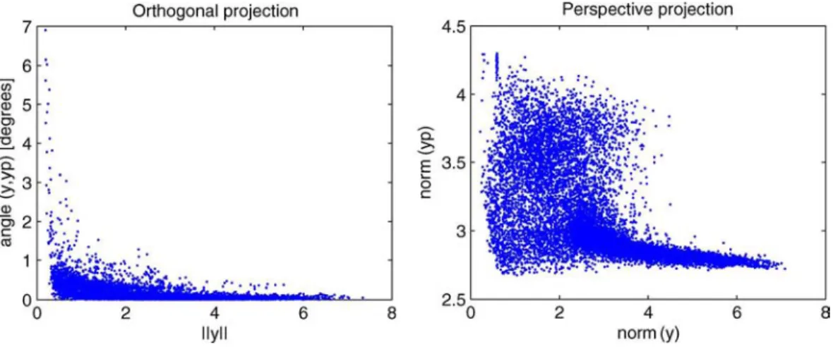 Fig. 12. Left (orthogonal projection): angles between projected and unprojected vectors