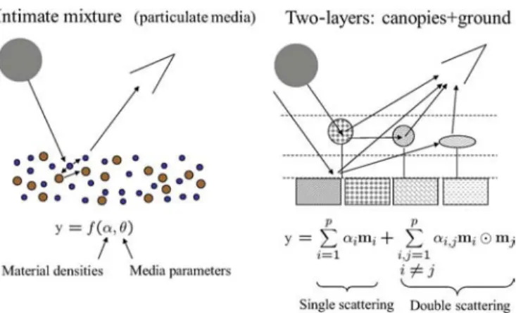 Fig. 3. Two nonlinear mixing scenarios. Left hand: intimate mixture; Right hand: multilayered scene.