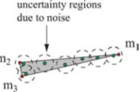 Fig. 7. Illustration of a badly-conditioned mixing matrices and noise (repre- (repre-sented by uncertainty regions) centered on clean spectral vectors repre(repre-sented by green circles.