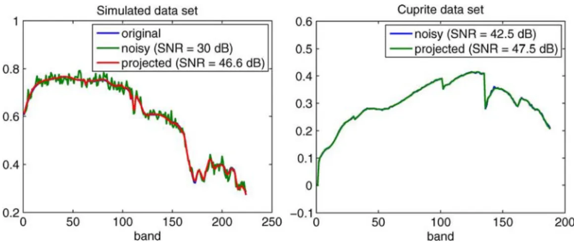 Fig. 9. Left: Noisy and projected spectra from the simulates data set SusgsP5SNR30. Right: Noisy and projected spectra from the real data set Rcuprite