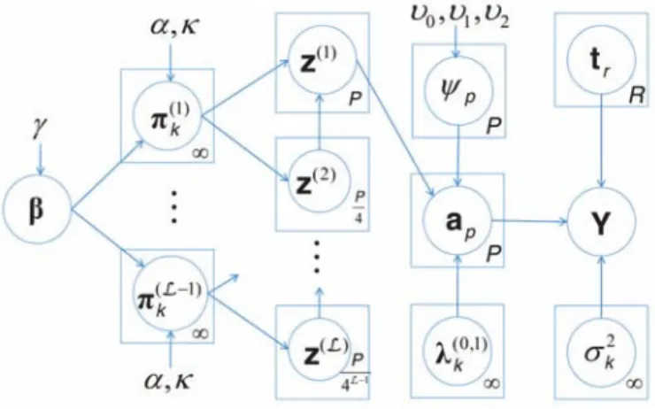 Fig. 2. Graphical model representation of the SCU algorithm, where is deÞned in (18), is deÞned in (20), is deÞned in (17), is deÞned in (6), is deÞned in (23), , is deÞned in (26), is the hyperspectral image, and is the variance of the observation noise i