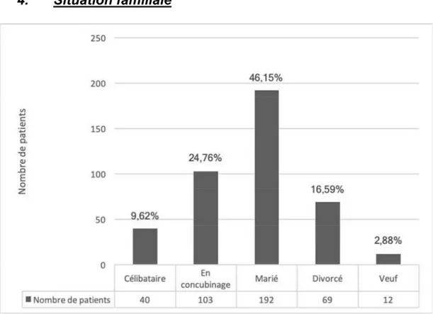 Figure 3 : Répartition des patients selon leur situation familiale. 