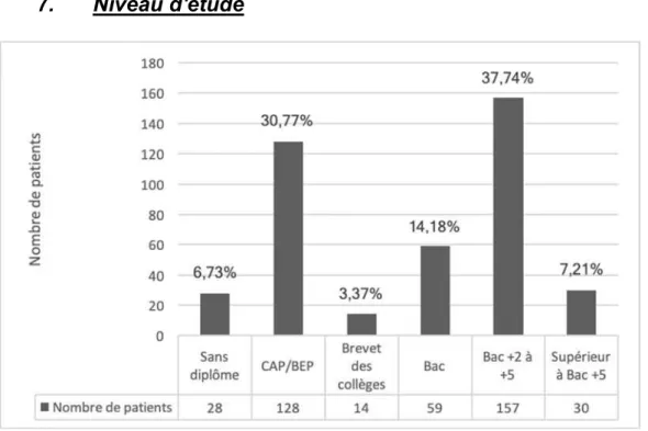 Figure 5 : Répartition des patients selon leur niveau d'étude. 