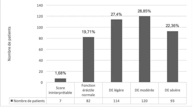 Figure 7 : Répartition des patients selon leur niveau de DE. 