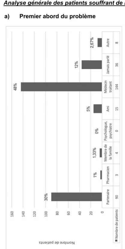 Figure 8 : Répartition des patients selon le premier abord de leur problème. 
