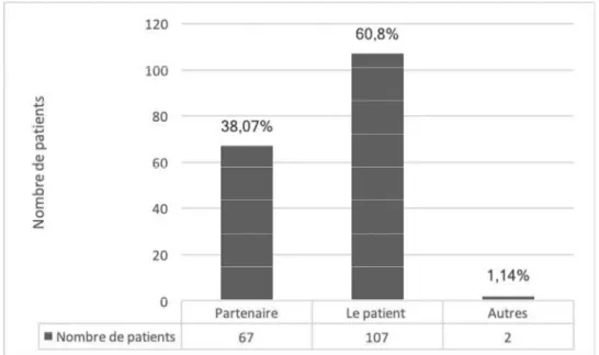 Figure 11 : Répartition des patients selon la personne qui achète les médicaments à la  pharmacie