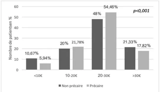 Figure 14 : Relation entre le niveau socio-économique et budget. 