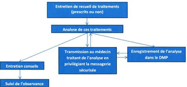 Figure 9 : les étapes du Bilan de médication partagé 