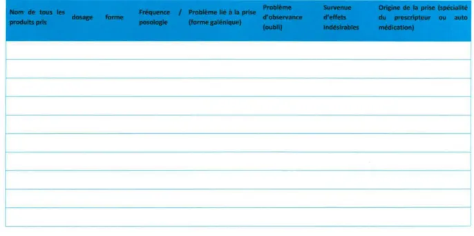 Figure 12 : Fiche de recueil des traitements (2/3) 