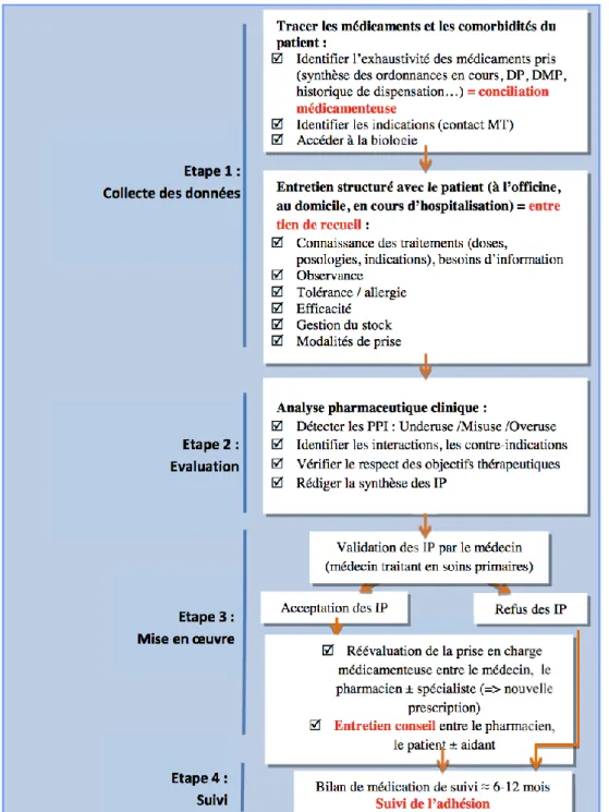 Figure 17 : Le bilan de médication en pratique 