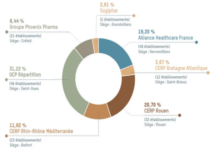 Figure 3 : Marché de la répartition pharmaceutique (12) 