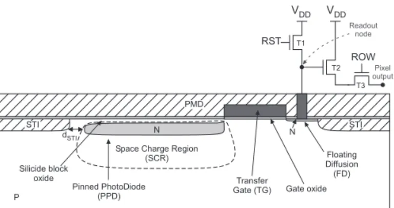 Fig. 1. Pinned photodiode pixel cross-section with a 4T-pixel architecture.